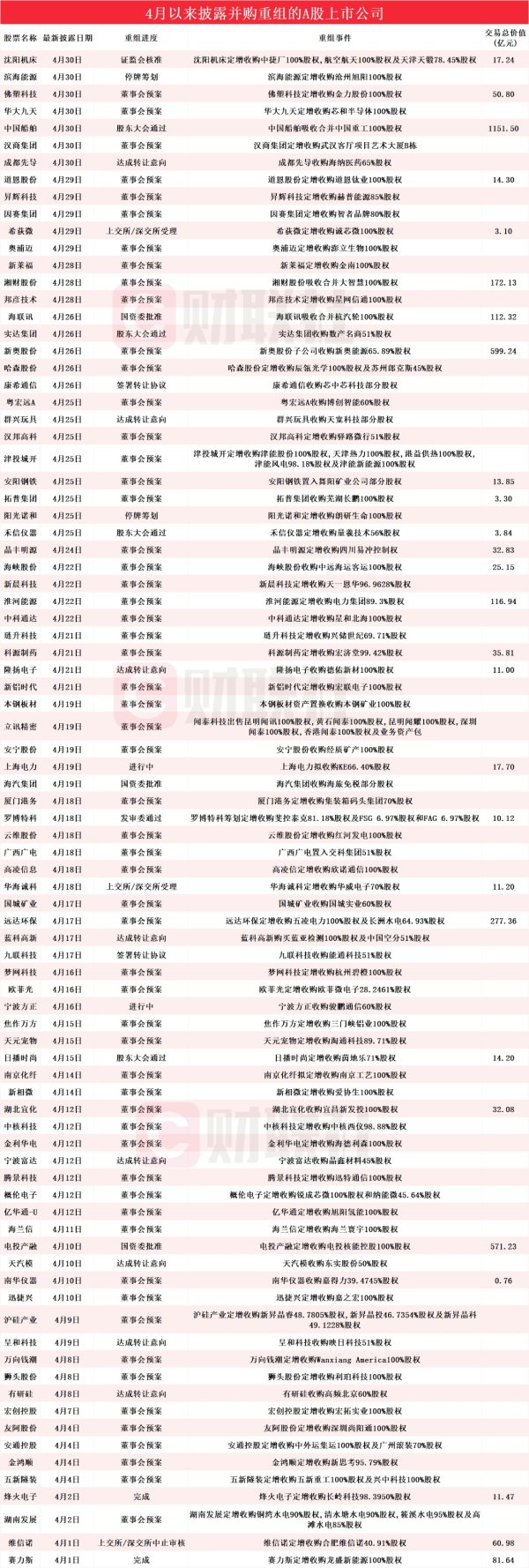 有富策略 拟收购柔性印制电路板企业的PCB概念股年内涨100% 4月披露并购重组进展的A股名单一览