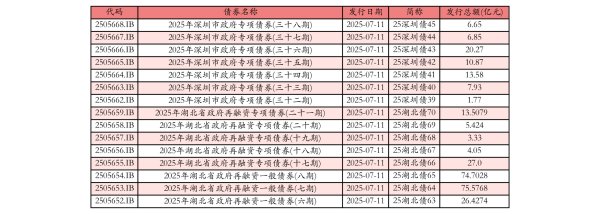 泸深策略 7月11日全国共发行15支地方政府债,共计297.9389亿元