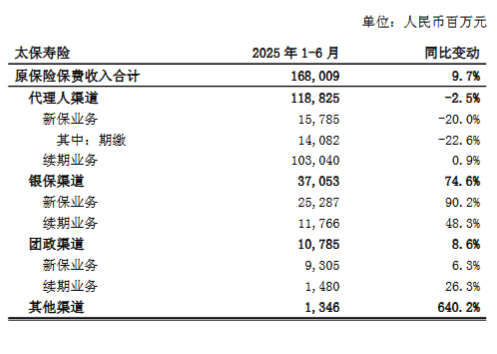 拿柜配资 中国太保：上半年太保寿险累计原保险保费收入1680.09亿元，同比增长9.7%